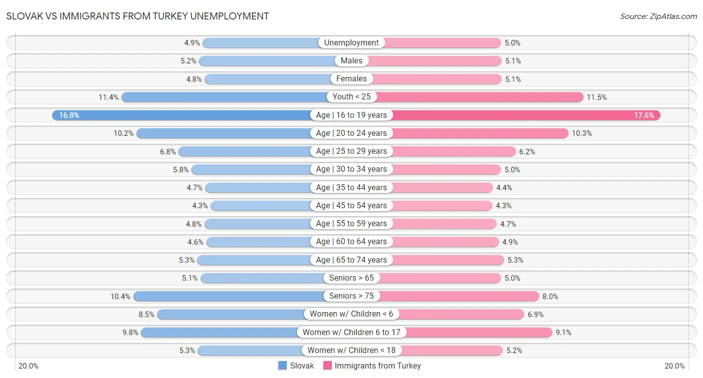 Slovak vs Immigrants from Turkey Unemployment