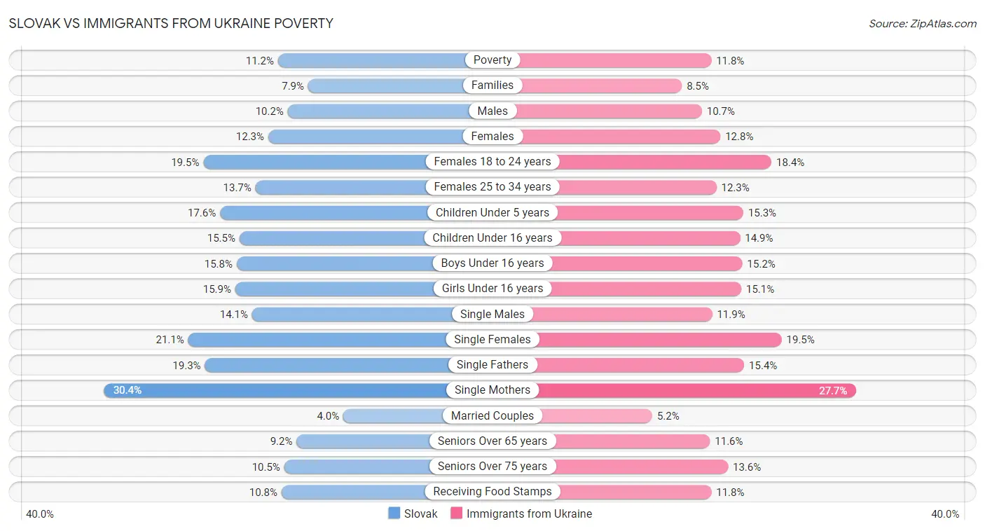 Slovak vs Immigrants from Ukraine Poverty