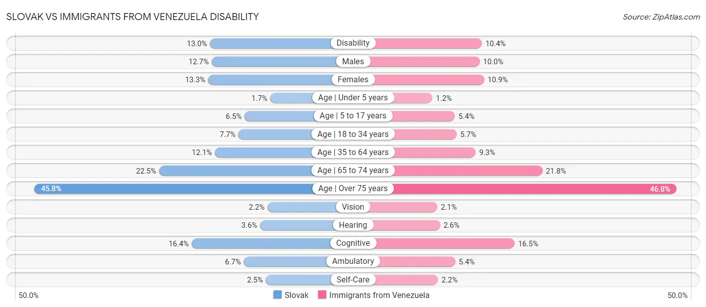 Slovak vs Immigrants from Venezuela Disability