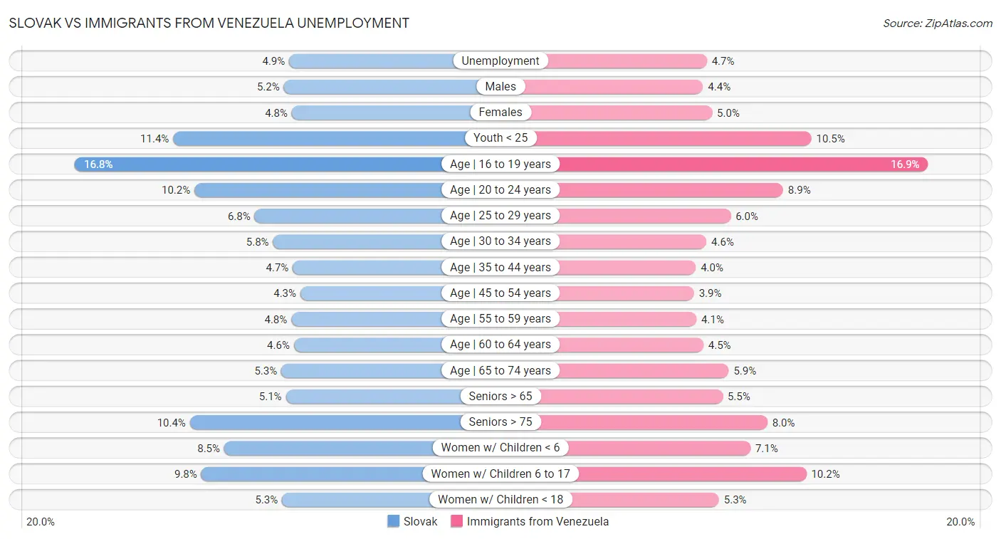 Slovak vs Immigrants from Venezuela Unemployment