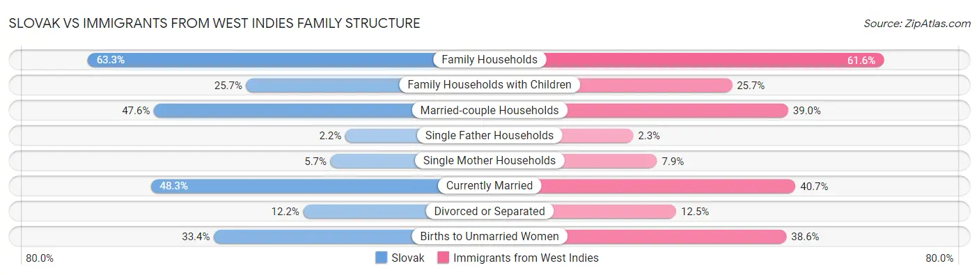 Slovak vs Immigrants from West Indies Family Structure