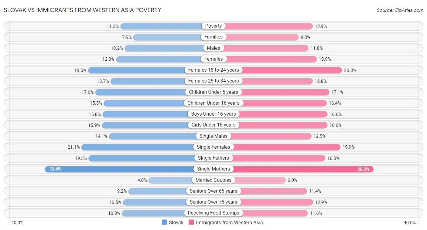 Slovak vs Immigrants from Western Asia Poverty