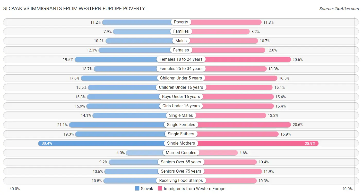 Slovak vs Immigrants from Western Europe Poverty