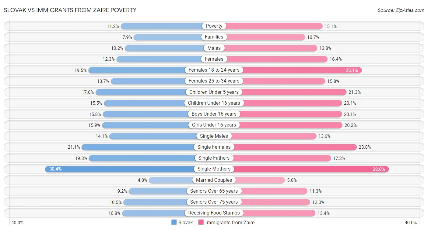 Slovak vs Immigrants from Zaire Poverty