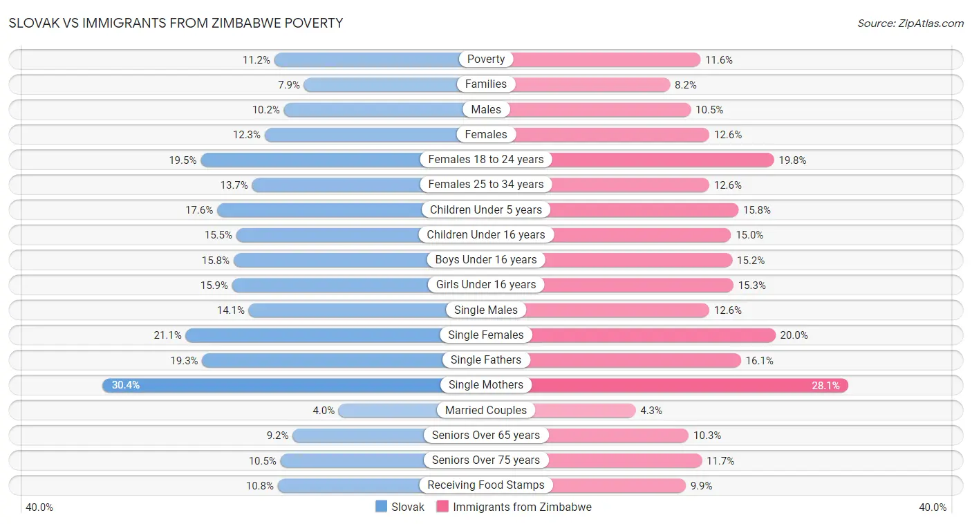 Slovak vs Immigrants from Zimbabwe Poverty