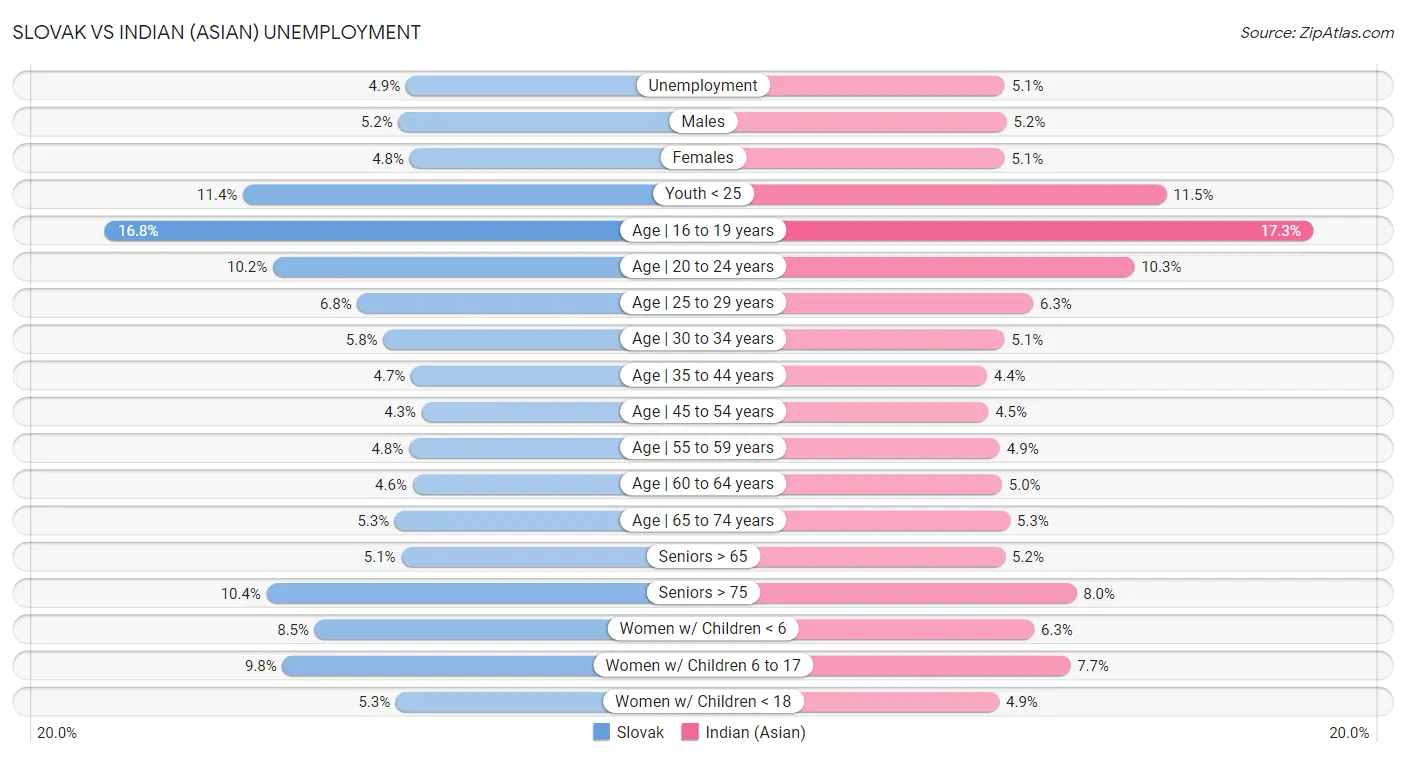 Slovak vs Indian (Asian) Unemployment