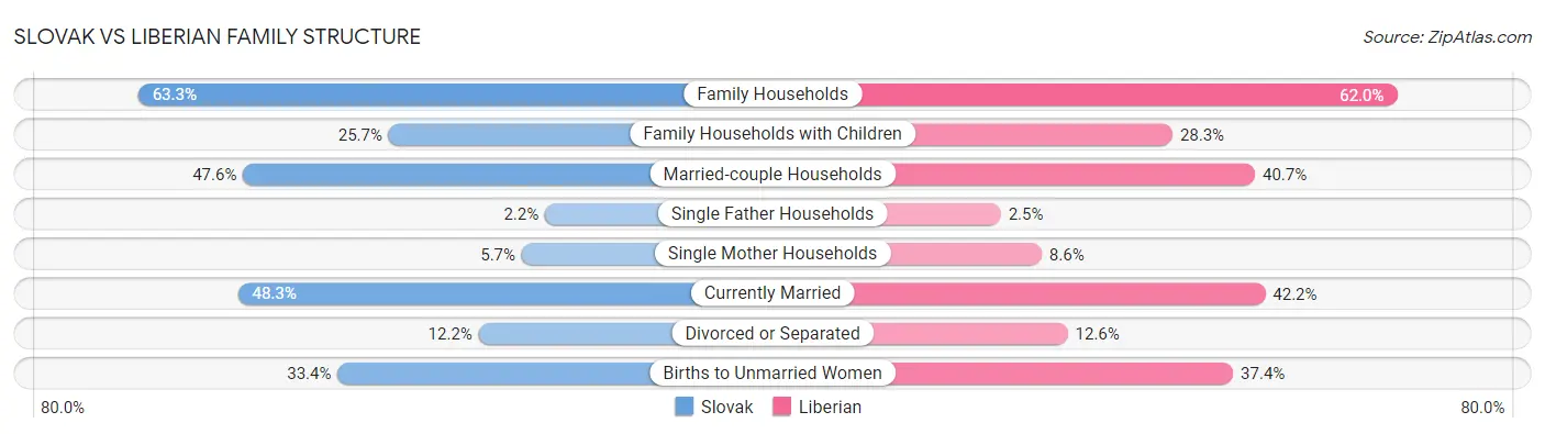 Slovak vs Liberian Family Structure
