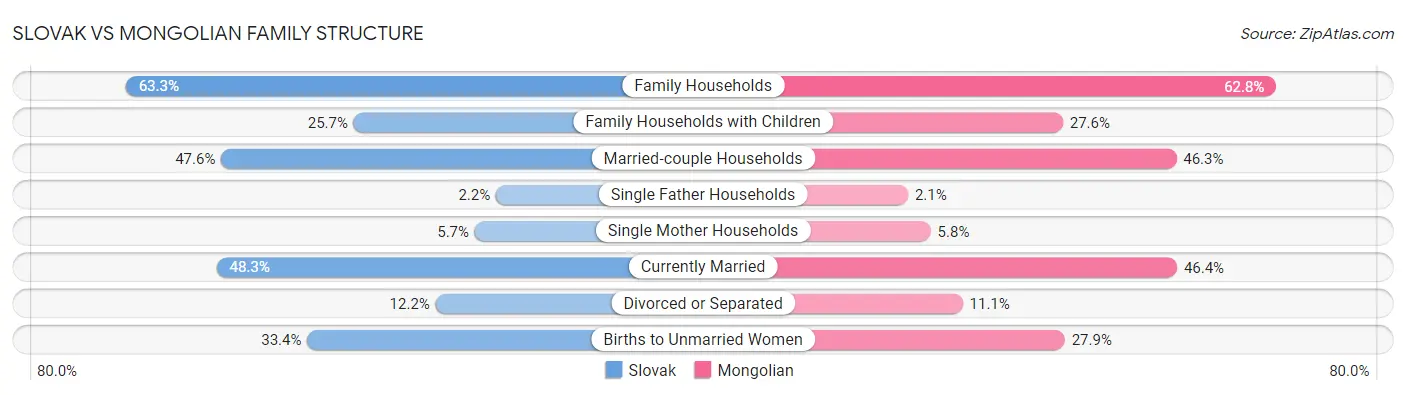 Slovak vs Mongolian Family Structure