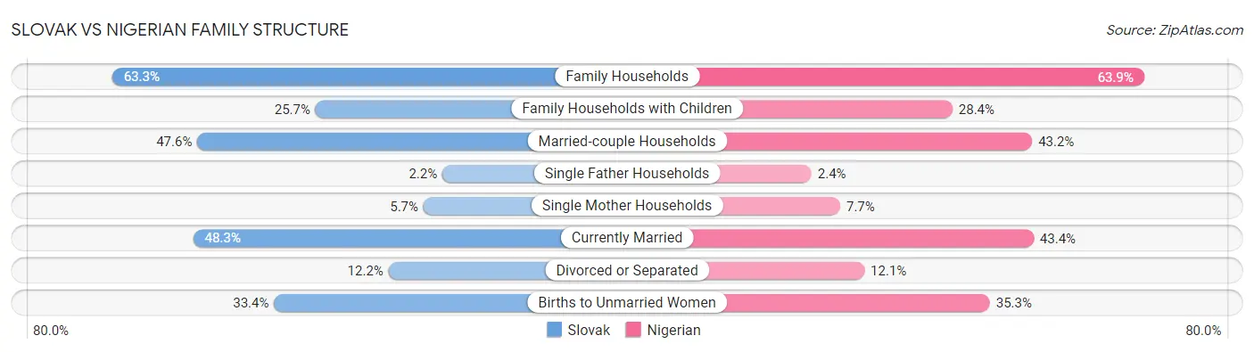 Slovak vs Nigerian Family Structure