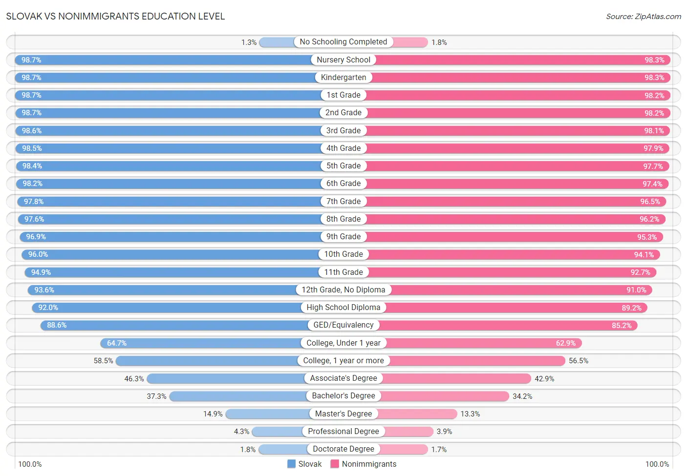 Slovak vs Nonimmigrants Education Level