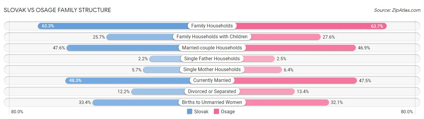 Slovak vs Osage Family Structure