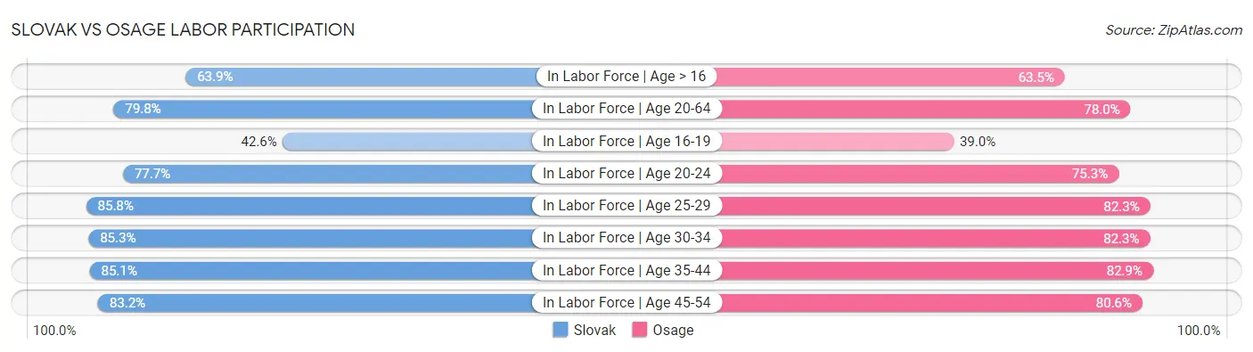 Slovak vs Osage Labor Participation