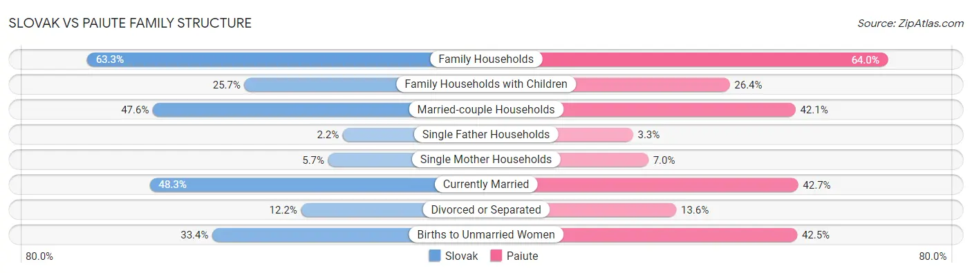 Slovak vs Paiute Family Structure