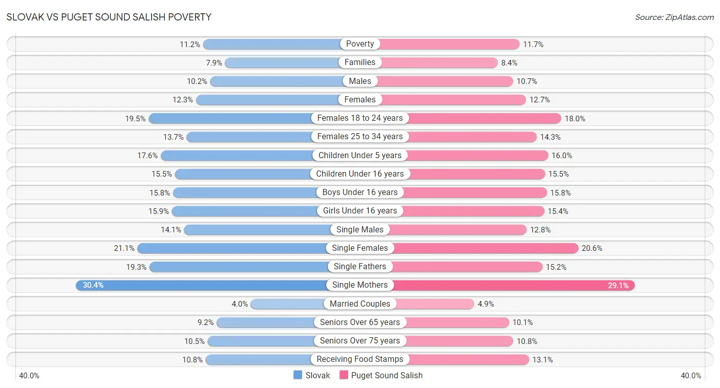 Slovak vs Puget Sound Salish Poverty