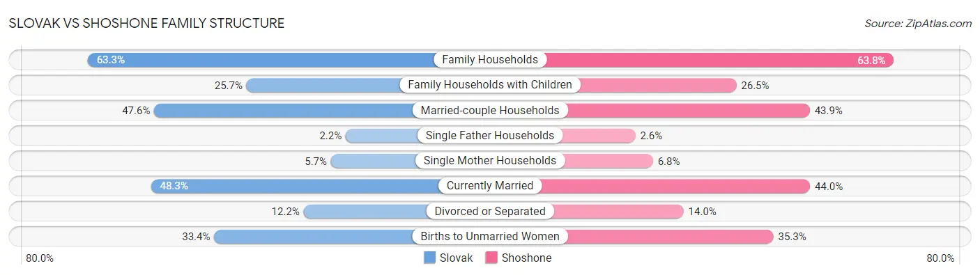 Slovak vs Shoshone Family Structure