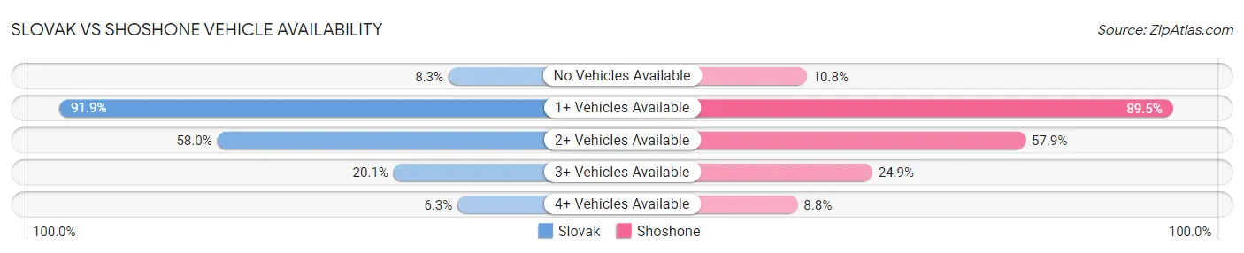 Slovak vs Shoshone Vehicle Availability