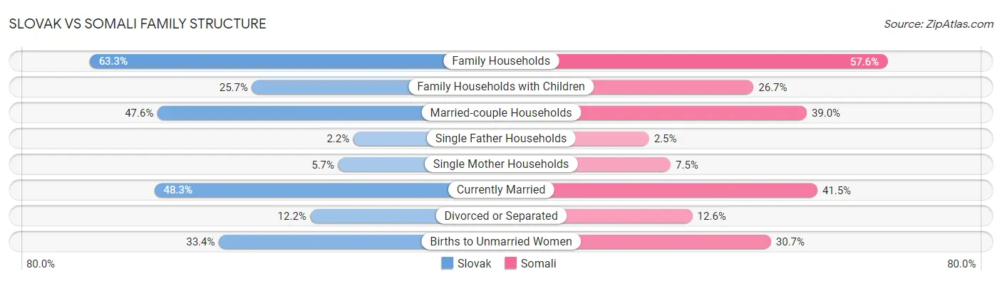 Slovak vs Somali Family Structure