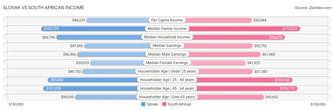 Slovak vs South African Income