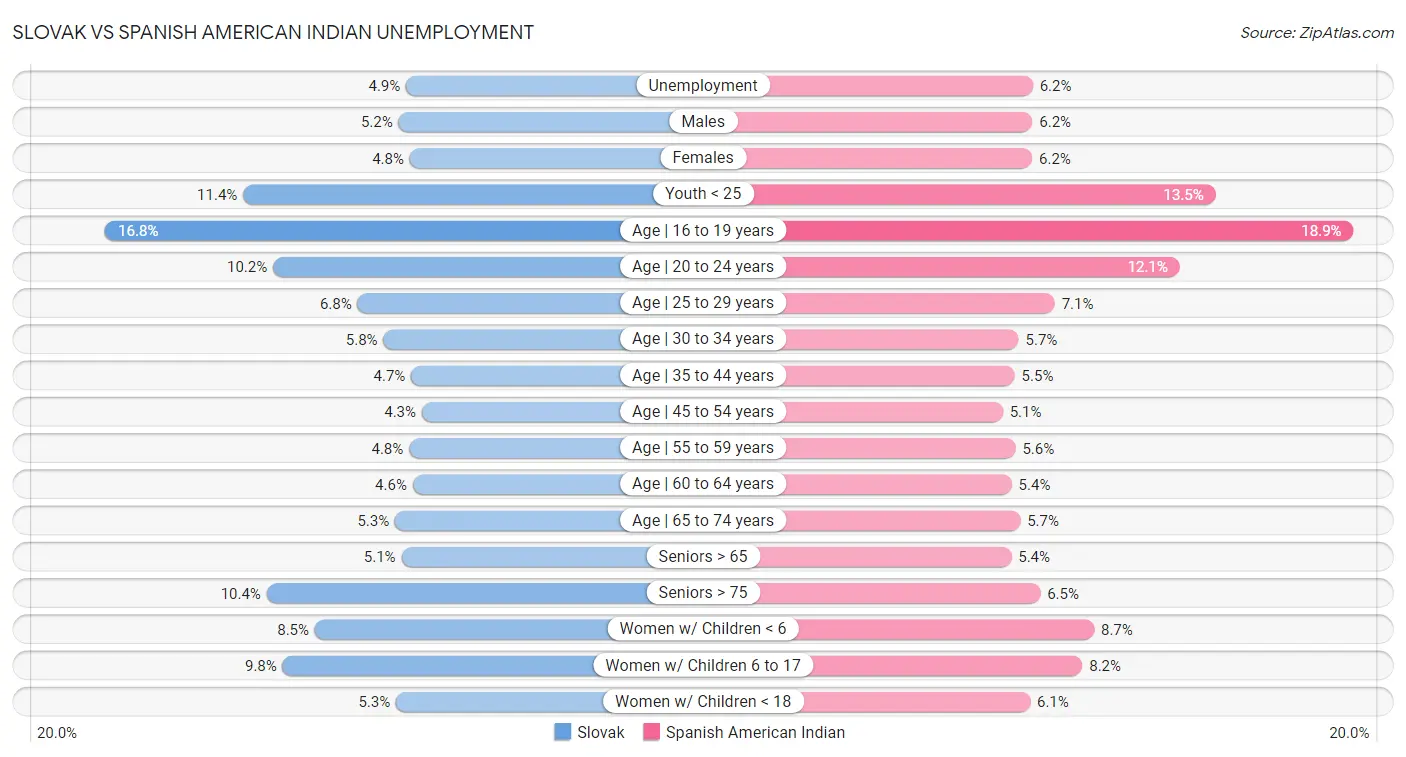 Slovak vs Spanish American Indian Unemployment