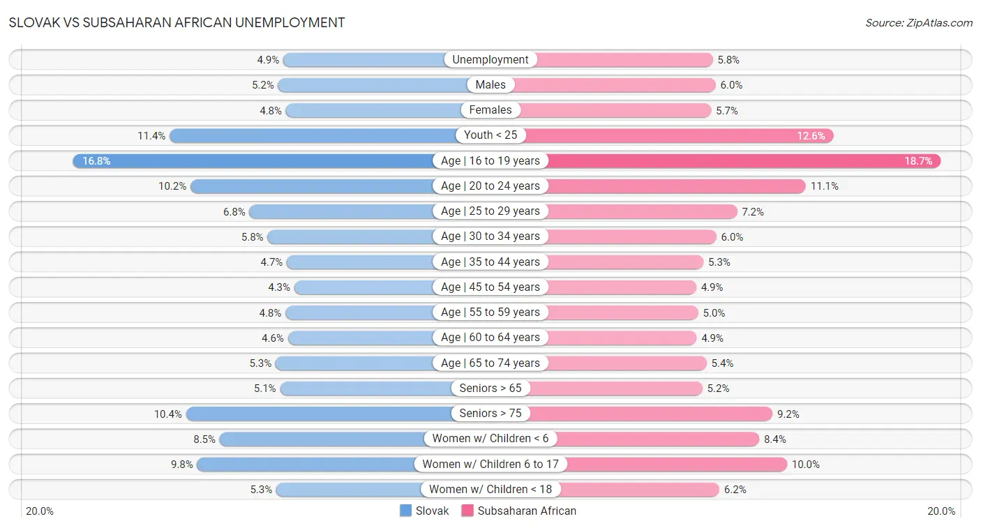 Slovak vs Subsaharan African Unemployment