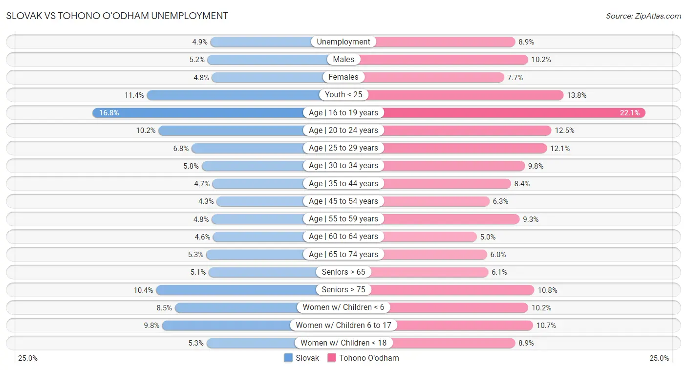 Slovak vs Tohono O'odham Unemployment