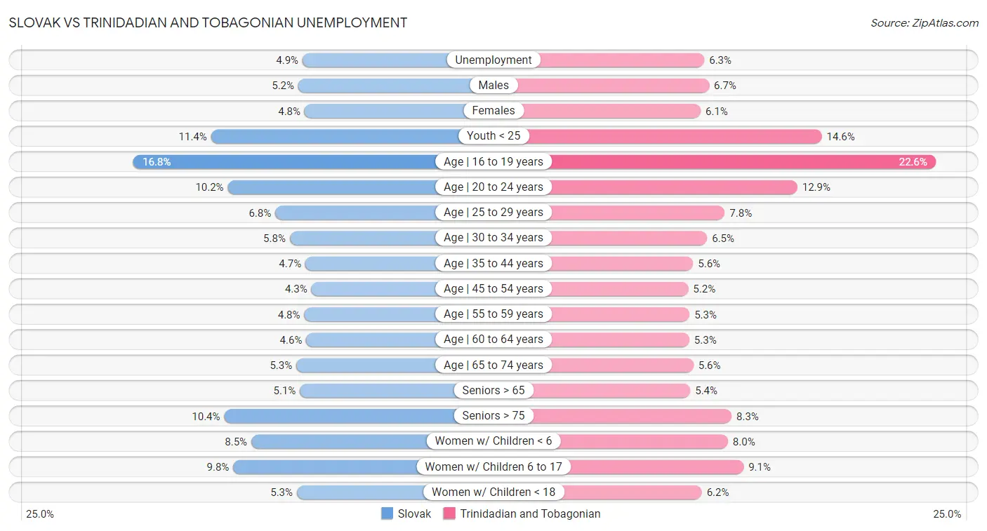 Slovak vs Trinidadian and Tobagonian Unemployment
