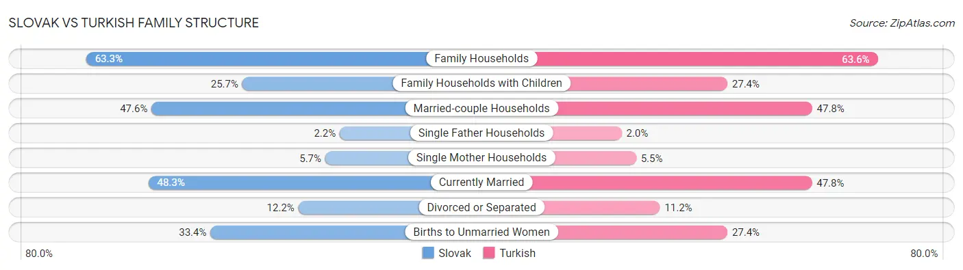 Slovak vs Turkish Family Structure