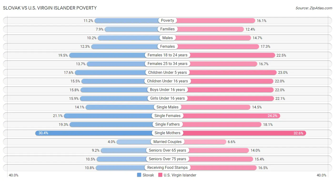 Slovak vs U.S. Virgin Islander Poverty
