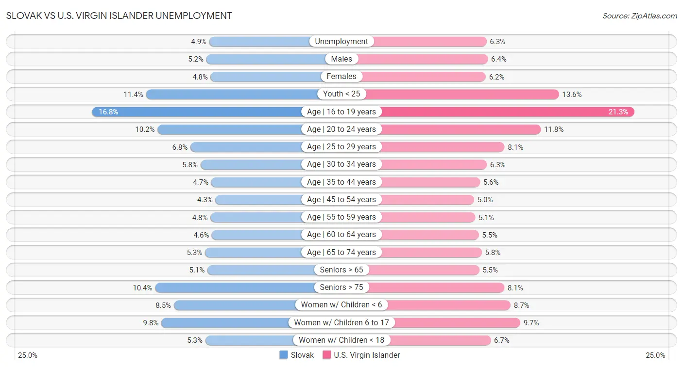 Slovak vs U.S. Virgin Islander Unemployment