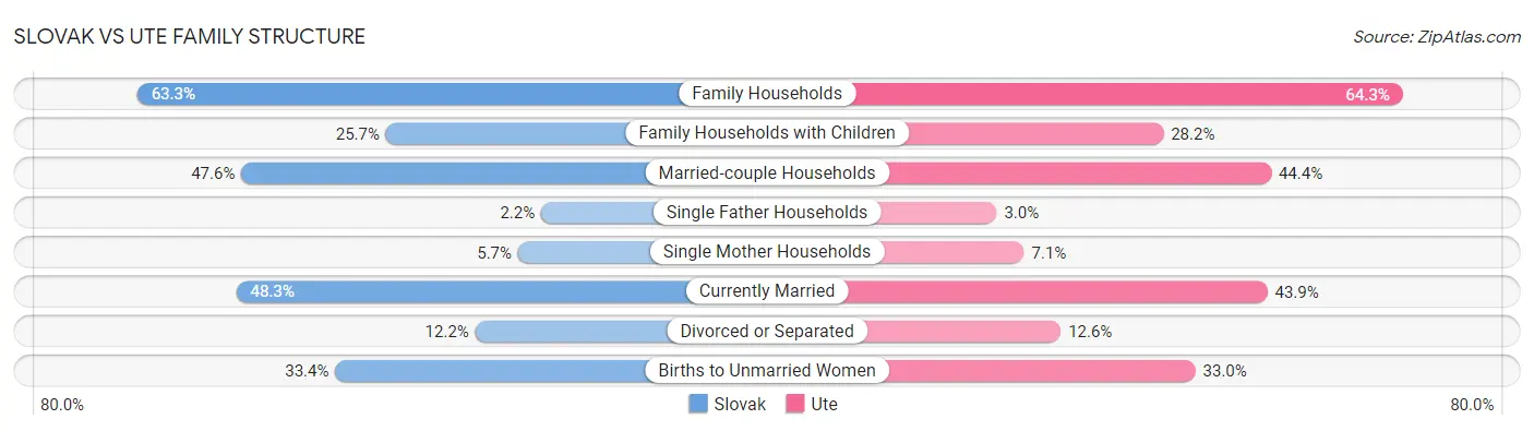 Slovak vs Ute Family Structure