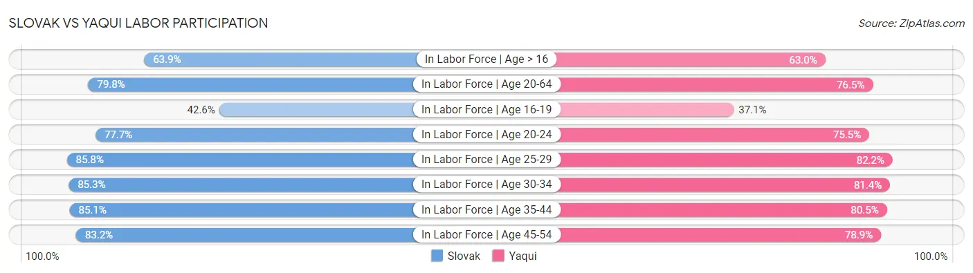 Slovak vs Yaqui Labor Participation