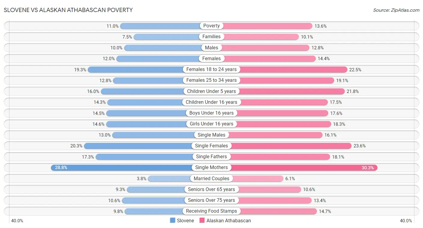 Slovene vs Alaskan Athabascan Poverty