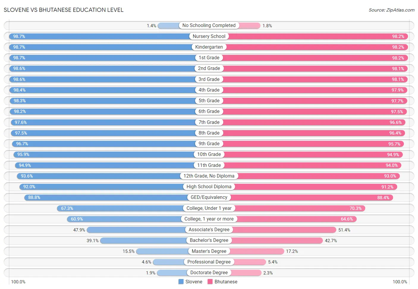 Slovene vs Bhutanese Education Level