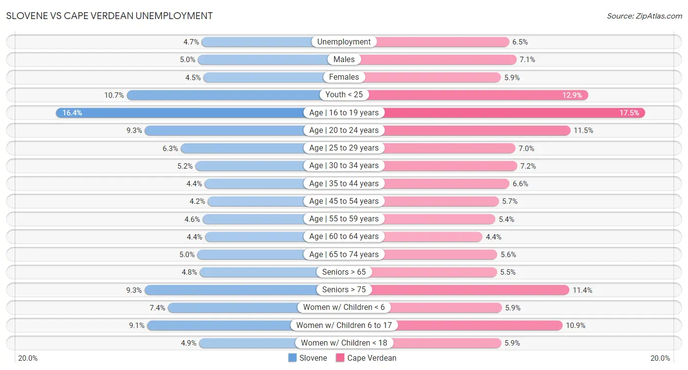 Slovene vs Cape Verdean Unemployment