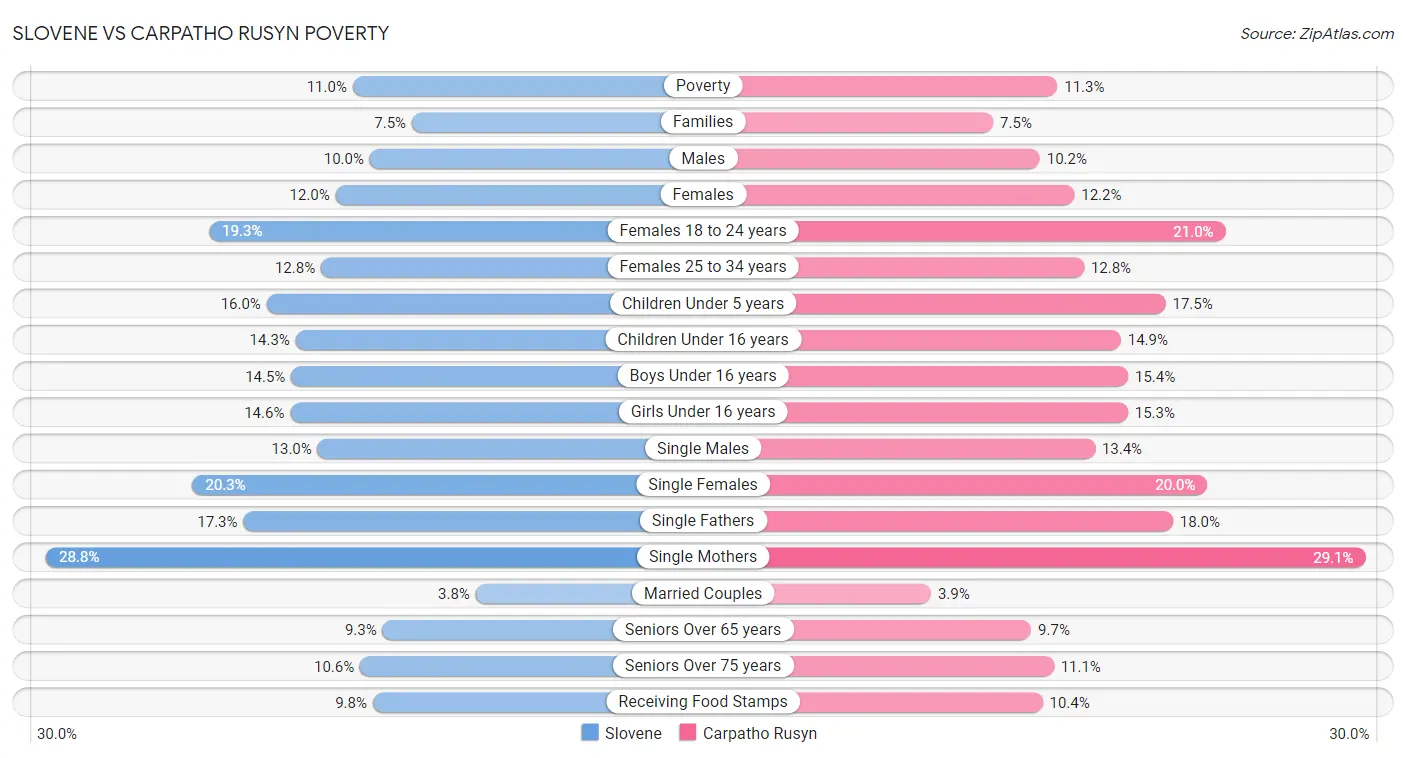 Slovene vs Carpatho Rusyn Poverty