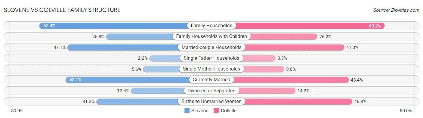 Slovene vs Colville Family Structure
