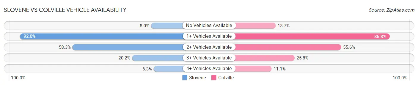 Slovene vs Colville Vehicle Availability