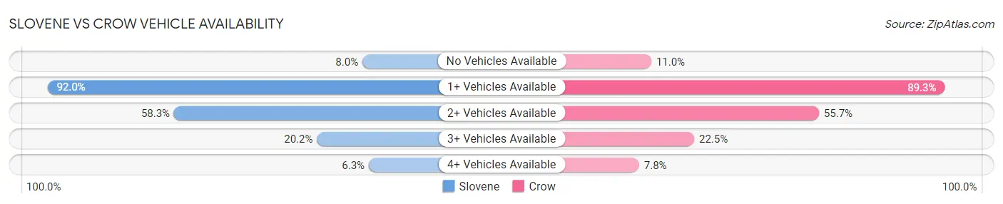 Slovene vs Crow Vehicle Availability
