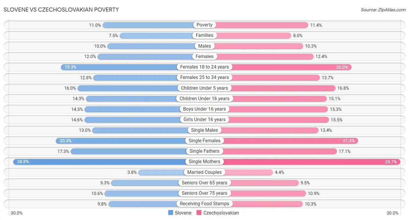 Slovene vs Czechoslovakian Poverty