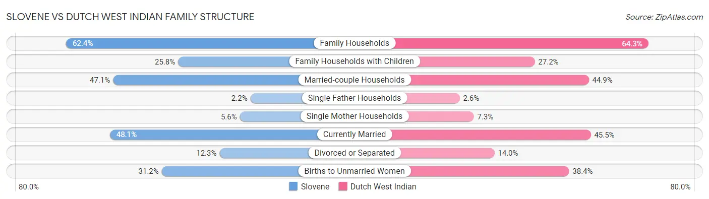 Slovene vs Dutch West Indian Family Structure