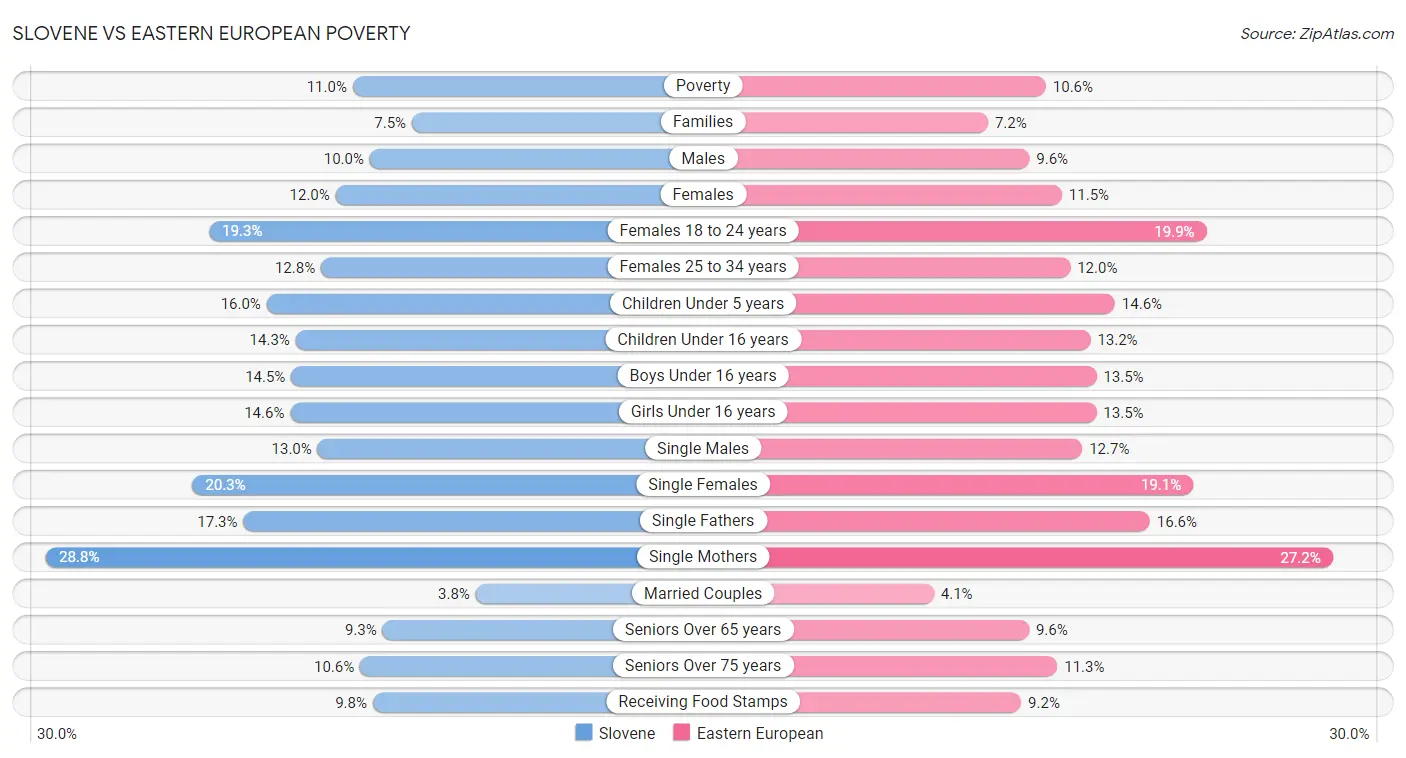 Slovene vs Eastern European Poverty