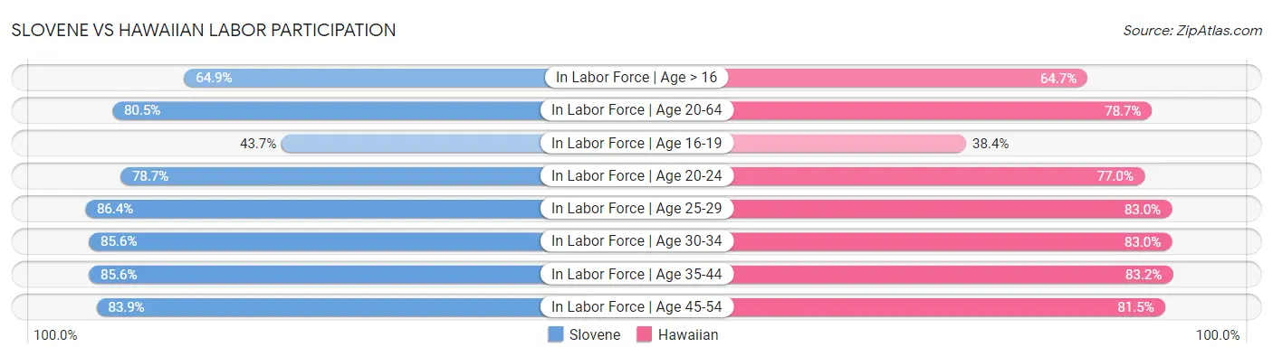 Slovene vs Hawaiian Labor Participation