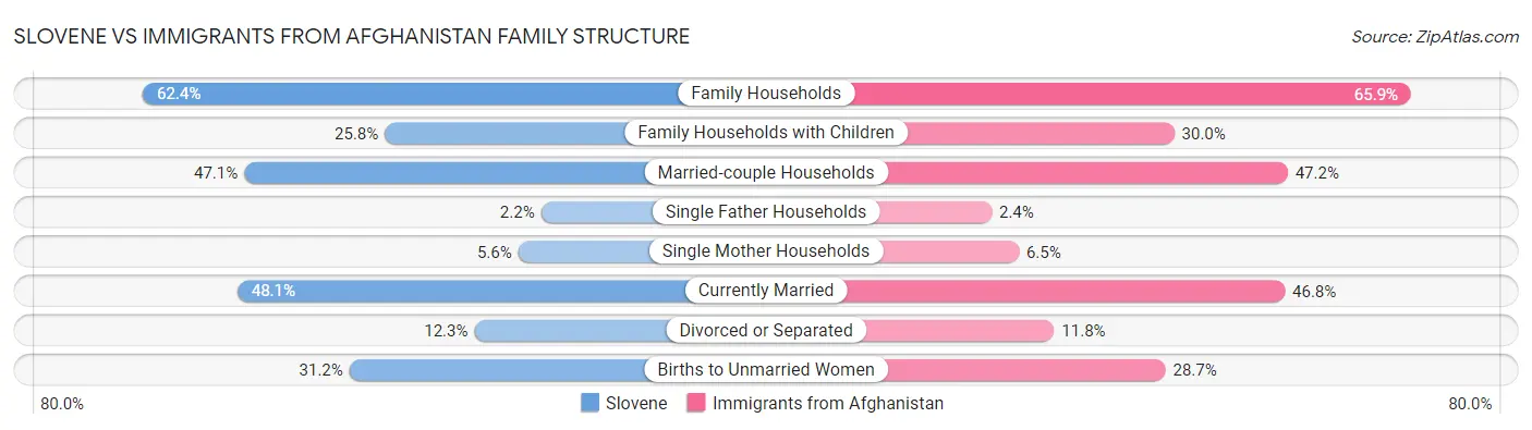 Slovene vs Immigrants from Afghanistan Family Structure