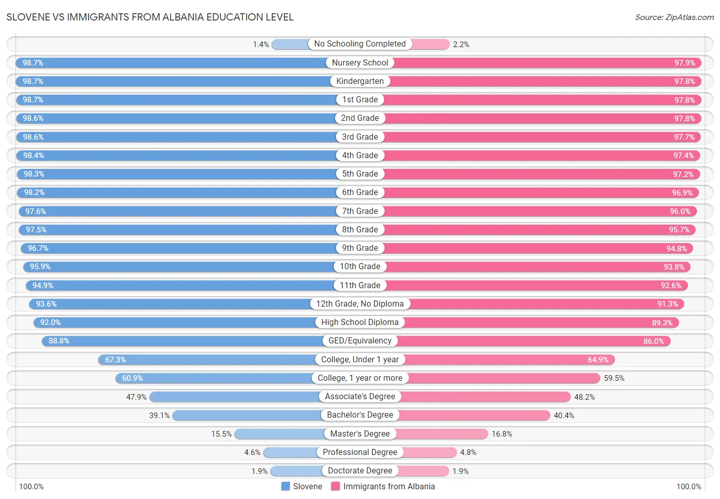Slovene vs Immigrants from Albania Education Level