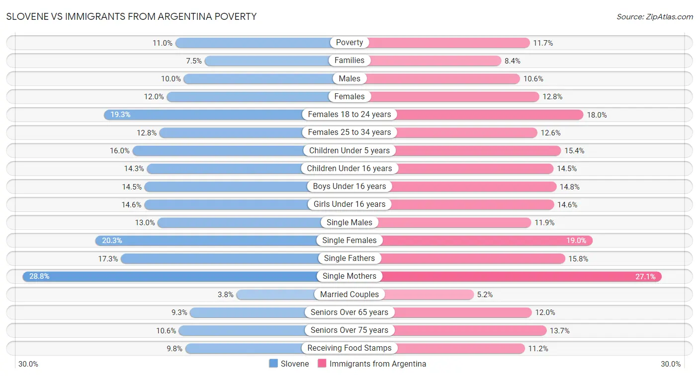 Slovene vs Immigrants from Argentina Poverty