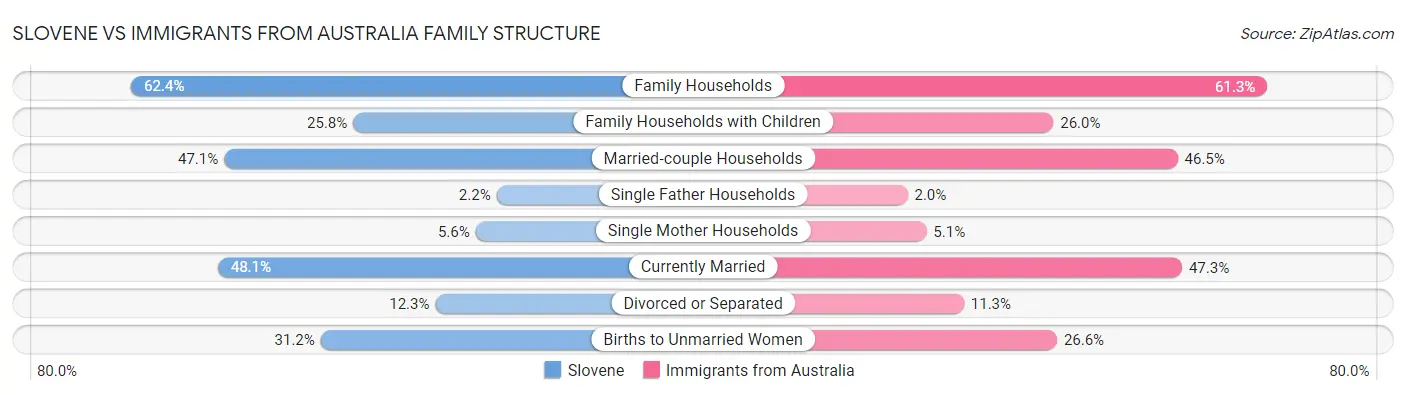 Slovene vs Immigrants from Australia Family Structure