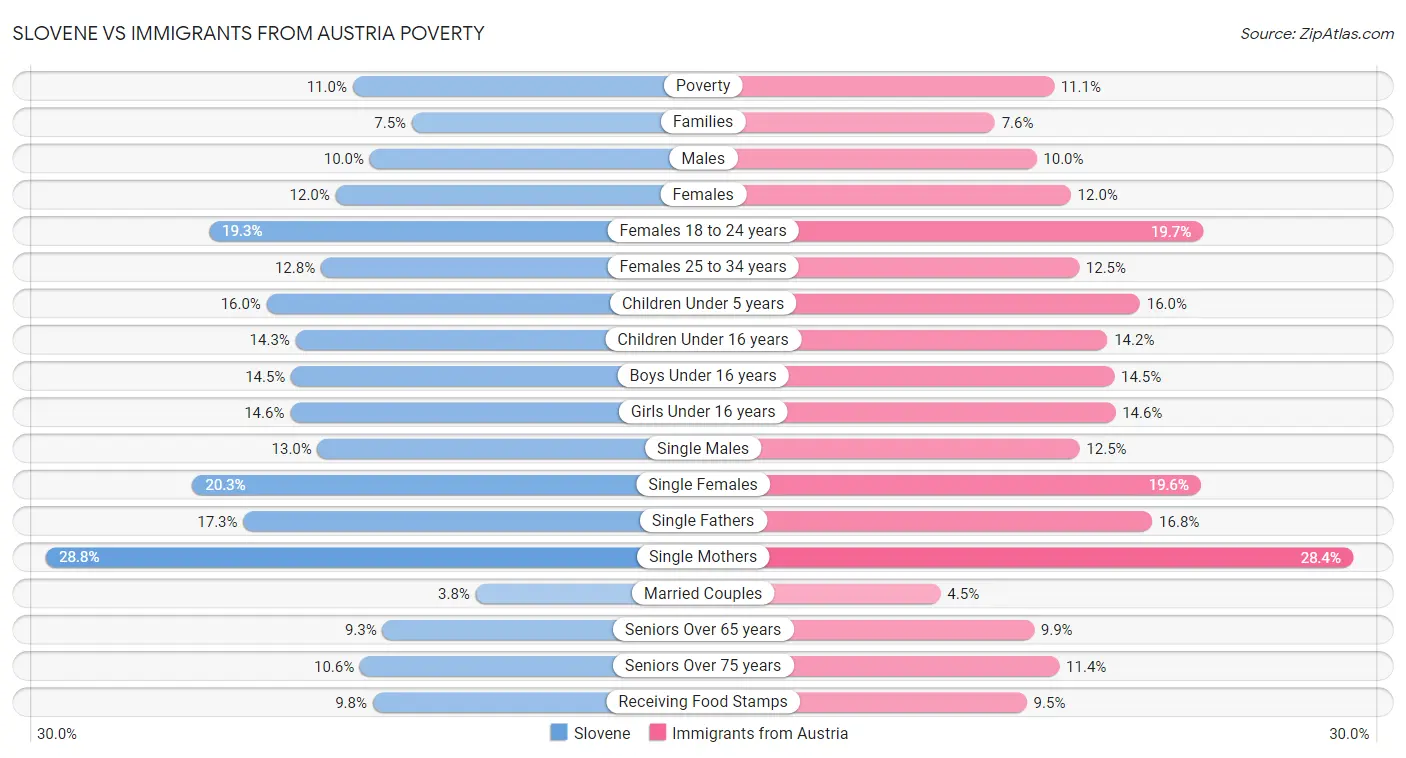 Slovene vs Immigrants from Austria Poverty