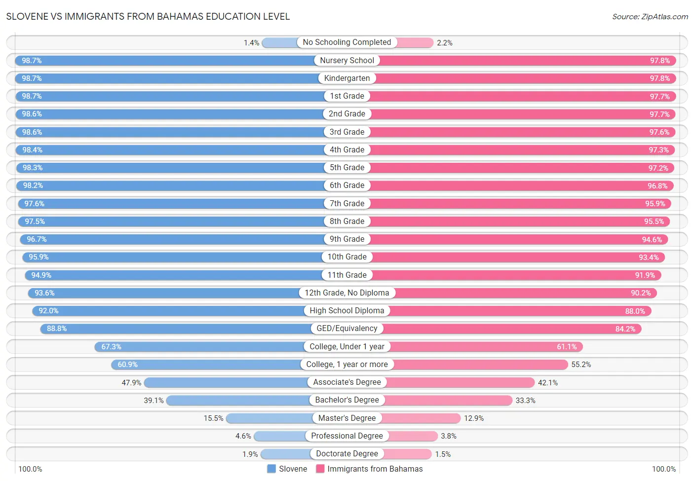 Slovene vs Immigrants from Bahamas Education Level