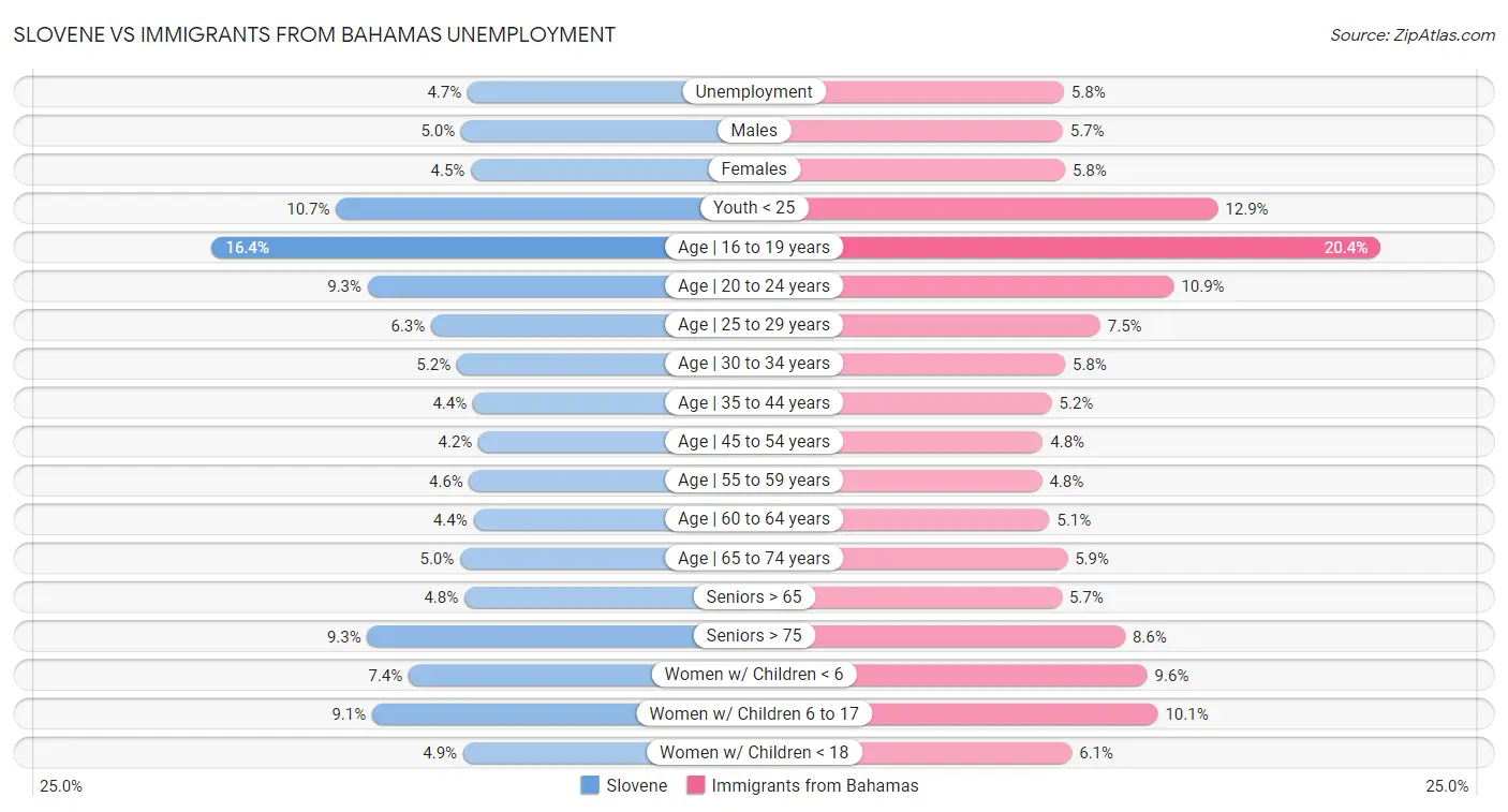 Slovene vs Immigrants from Bahamas Unemployment