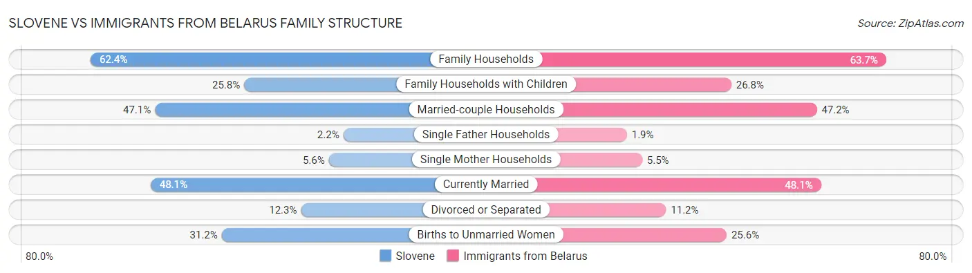Slovene vs Immigrants from Belarus Family Structure